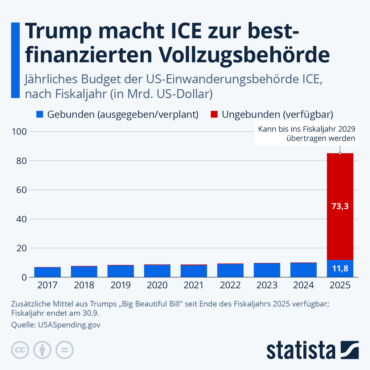 Infografik: Trump macht ICE zur bestfinanzierten Vollzugsbehörde | Statista