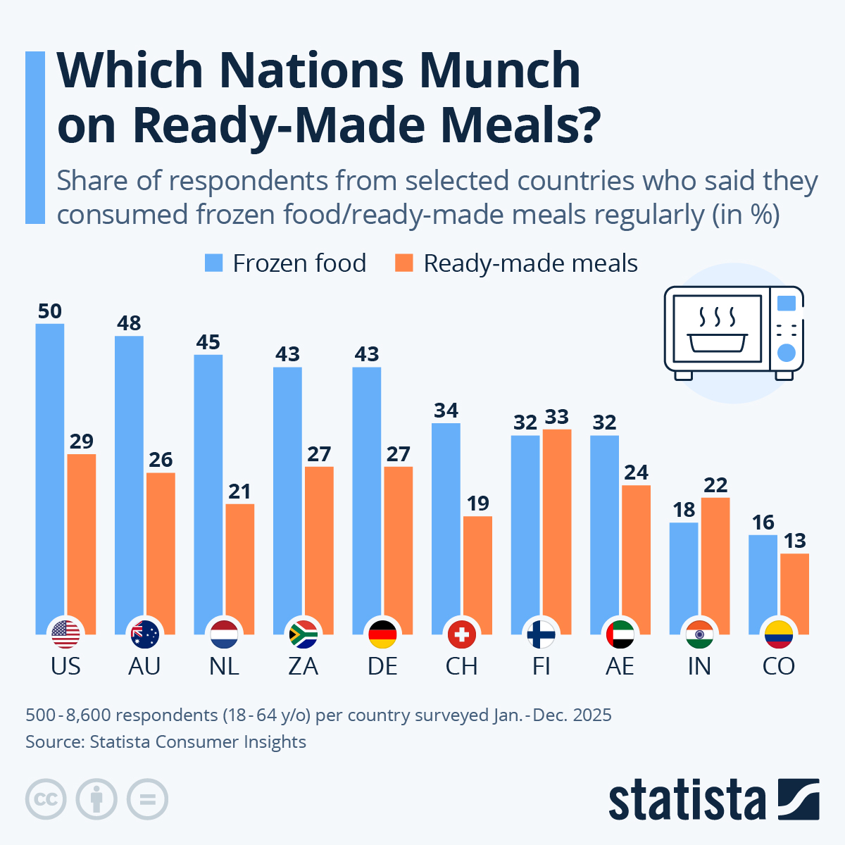 Infographic: Which Nations Munch on Ready-Made Meals? | Statista