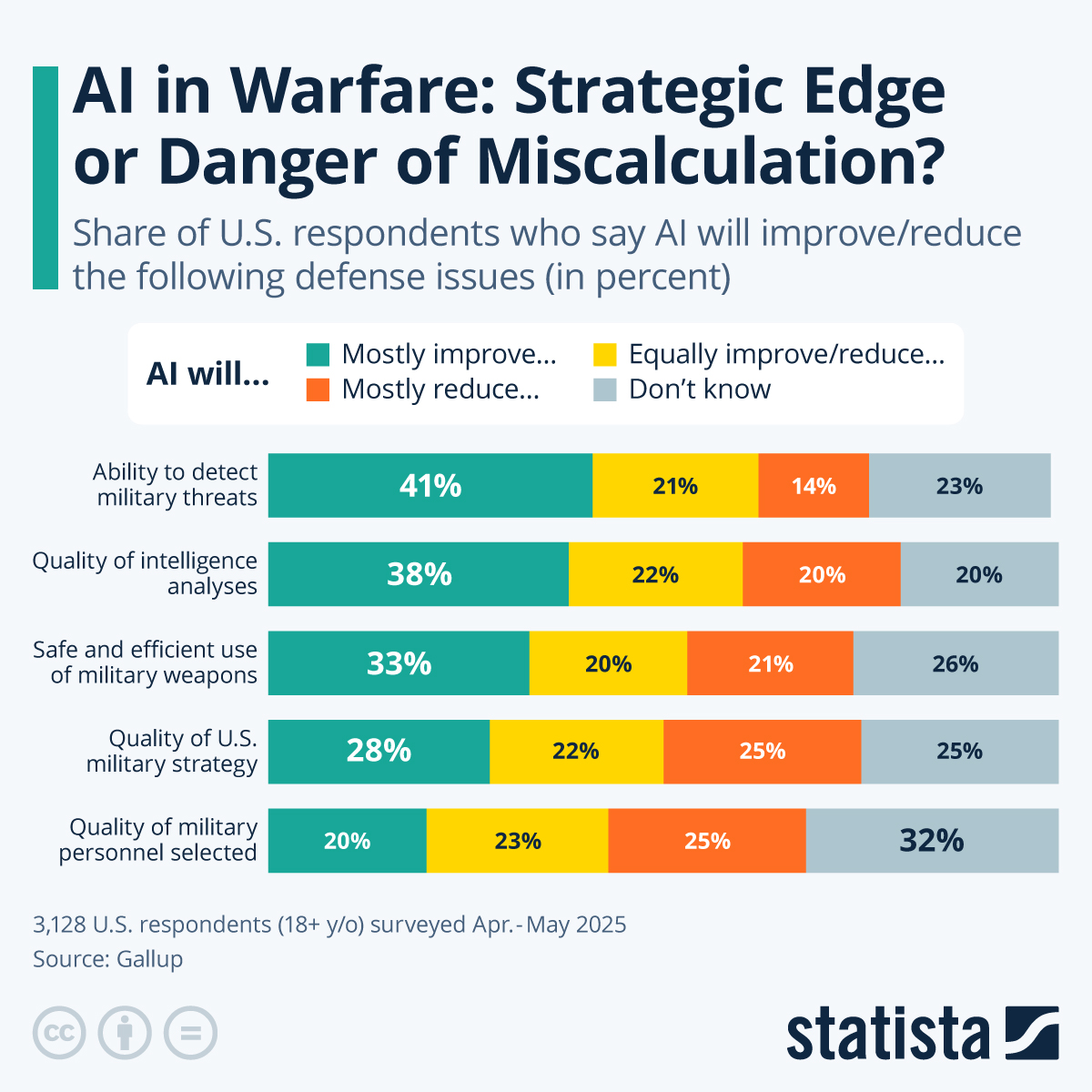 Infographic: AI in Warfare: Strategic Edge or Danger of Miscalculation? | Statista