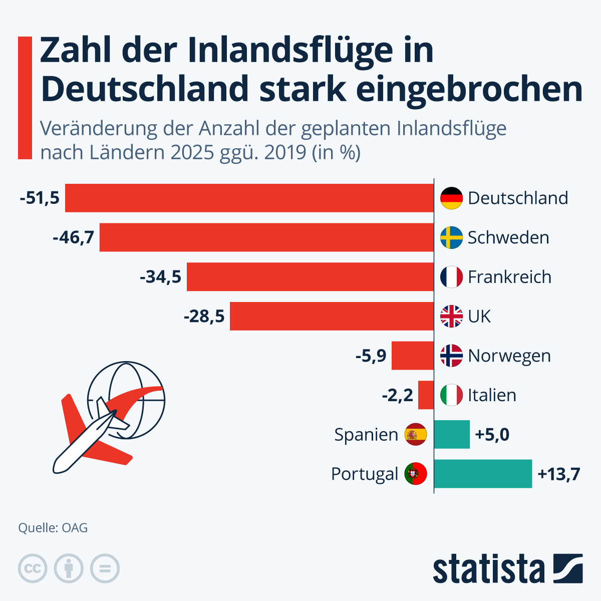 Infografik: Zahl der Inlandsflüge in Deutschland stark eingebrochen | Statista