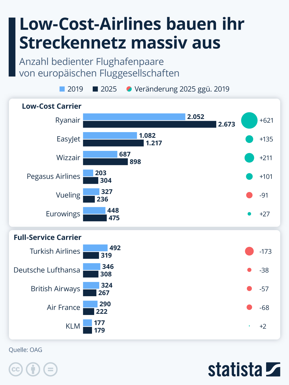Infografik: Gibt es heute mehr Billigflieger als früher? | Statista