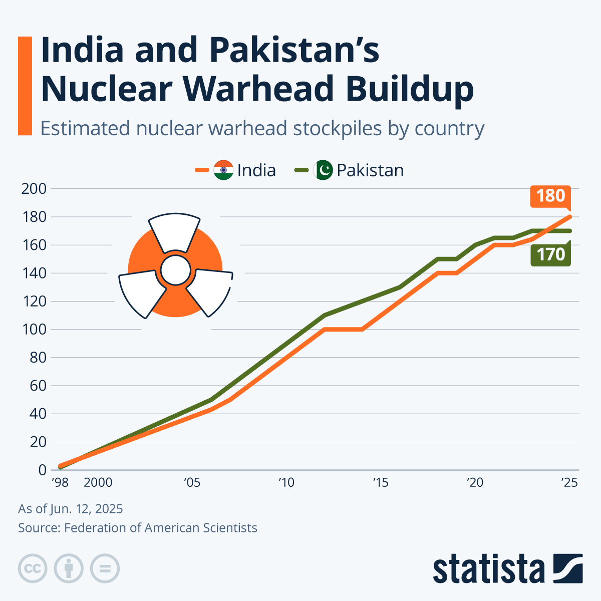 Infographic: India and Pakistan's Nuclear Warhead Buildup | Statista