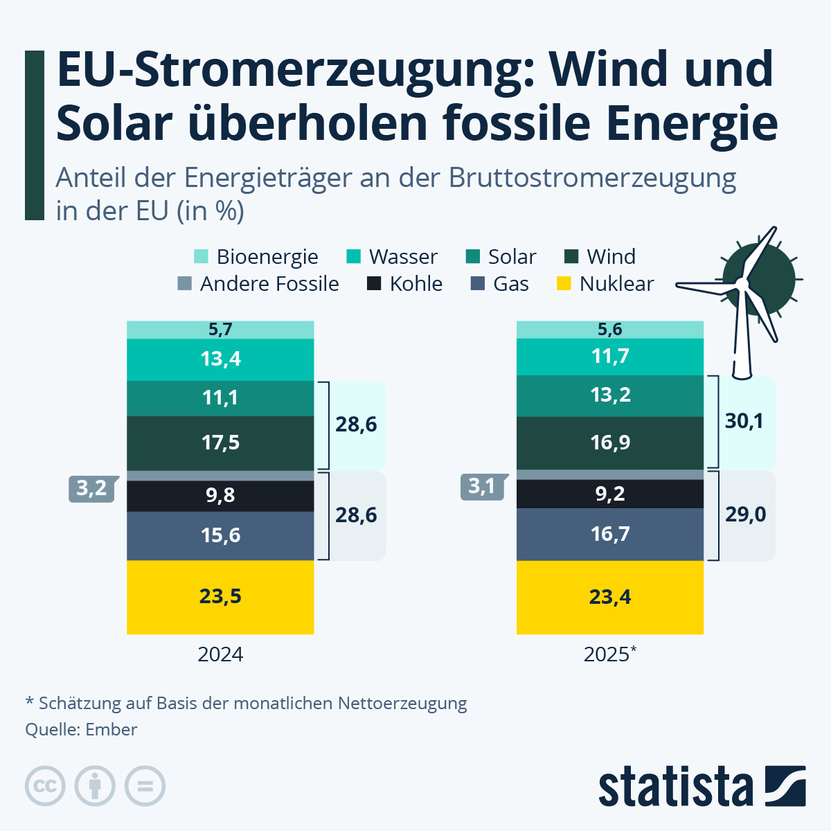 Infografik: Woraus erzeugen EU-Ländern ihren Strom? | Statista