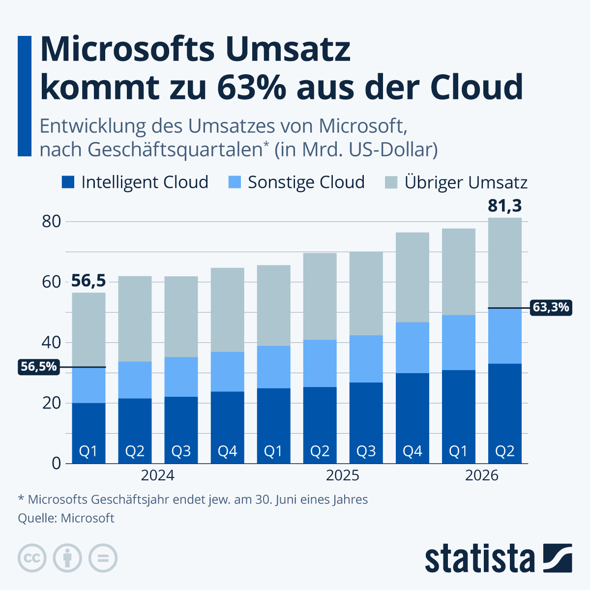 Infografik: Wie wichtig ist die Cloud für Microsoft? | Statista