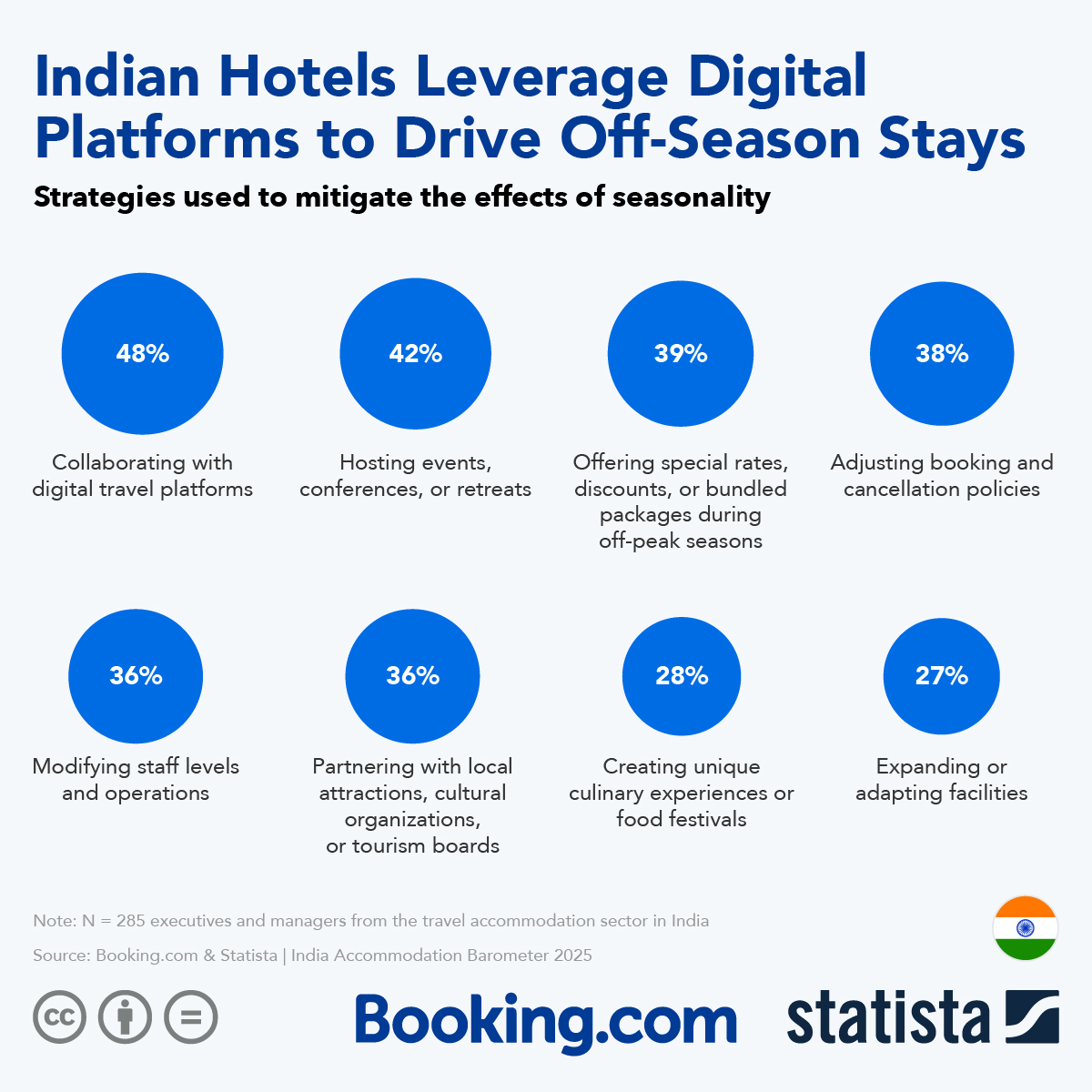 Infographic: Indian Hotels Leverage Digital Platforms to Drive Off-Season Stays | Statista