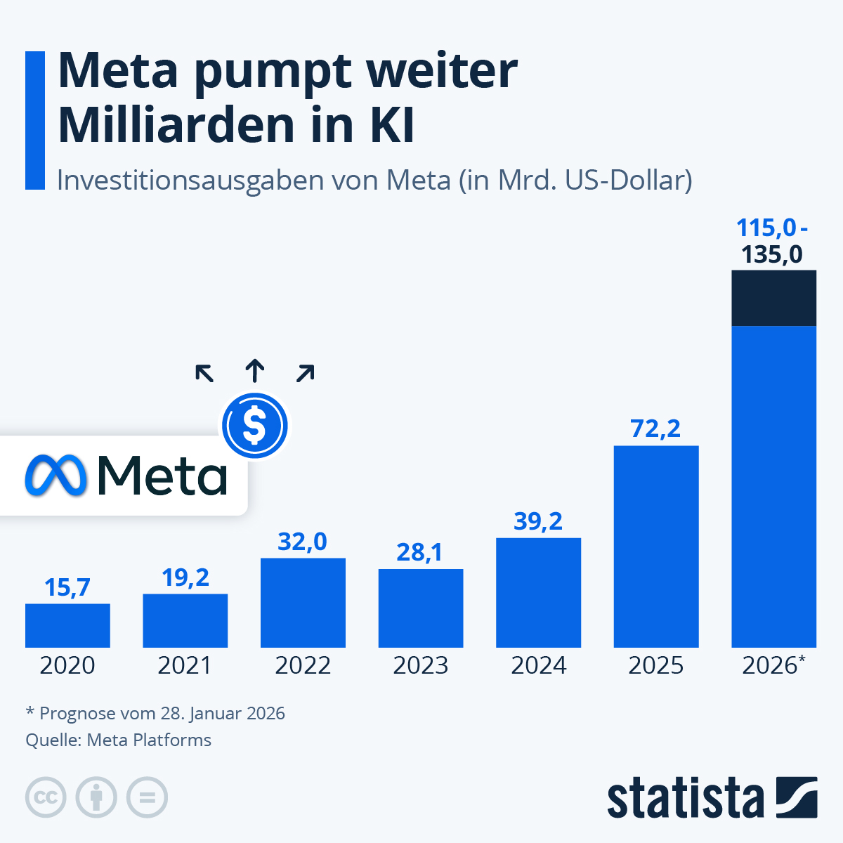 Infografik: Wie viel investiert Meta 2026 in Künstliche Intelligenz? | Statista