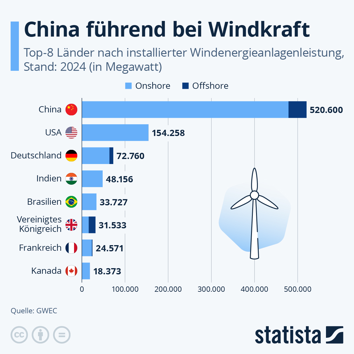 Infografik: Welches Land hat die meisten Windkraftanlagen installiert? | Statista