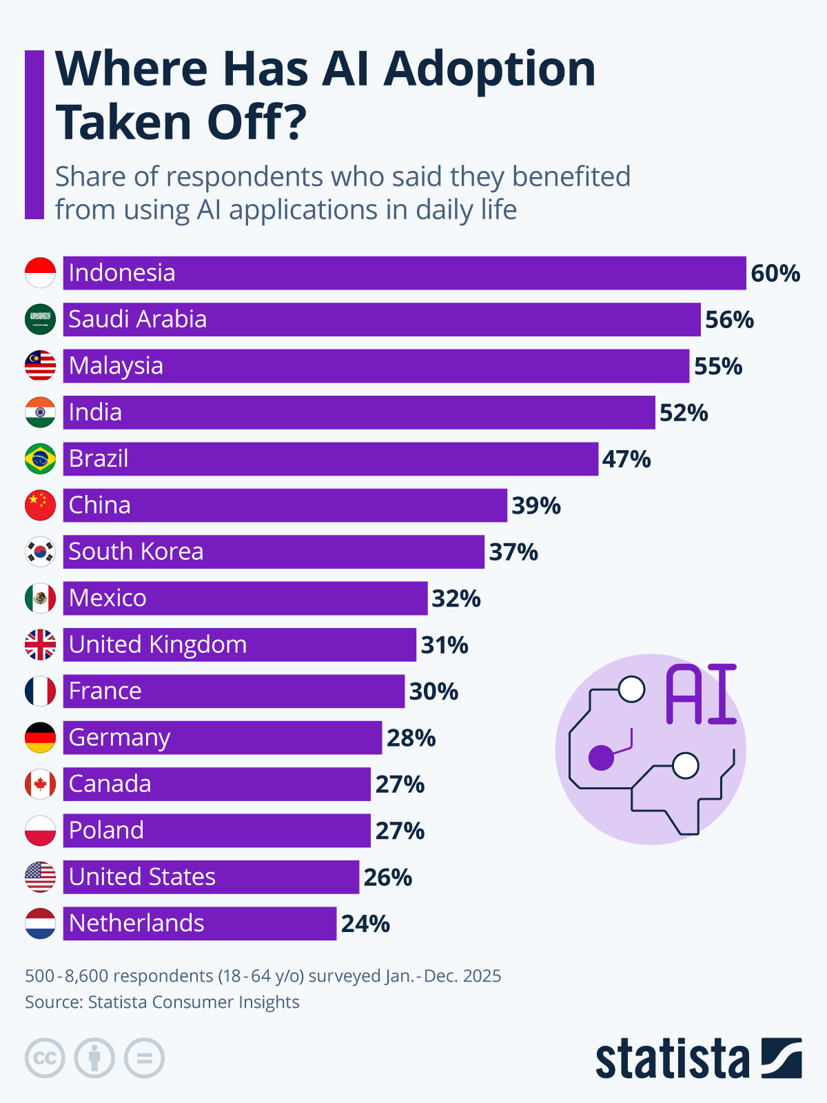 Infographic: Where Has AI Adoption Taken Off? | Statista