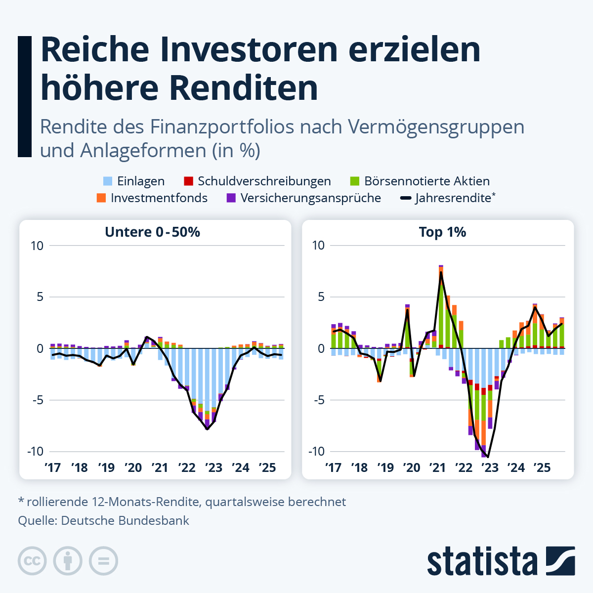 Infografik: Erzielen reiche Investoren höhere Renditen? | Statista