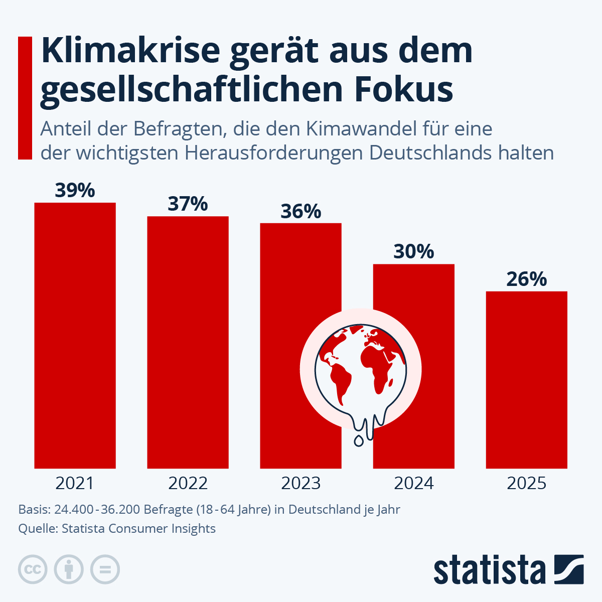 Infografik: Nehmen wir den Klimawandel nicht ernst genug? | Statista