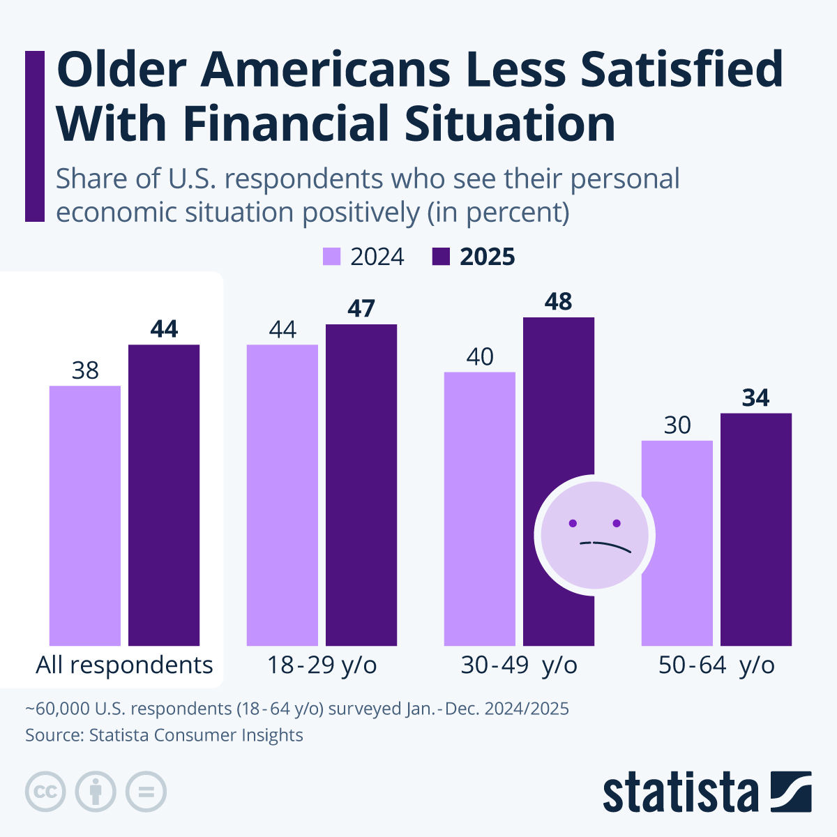 Infographic: Older Americans Less Satisfied With Financial Situation | Statista
