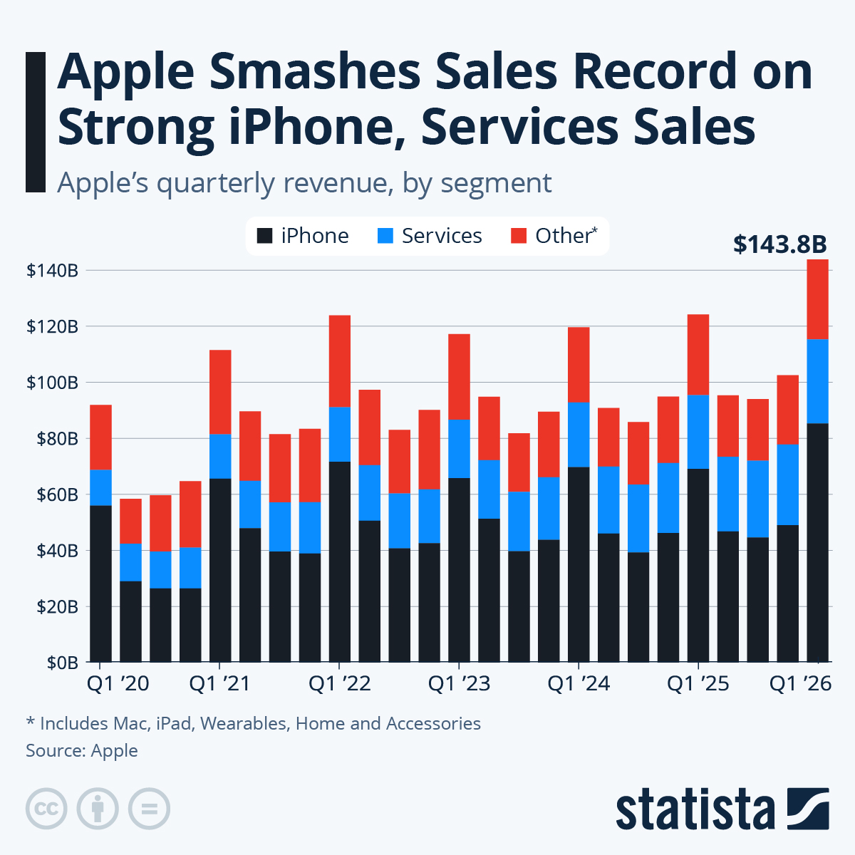 Infographic: Apple Smashes Sales Record on Strong iPhone, Services Sales | Statista
