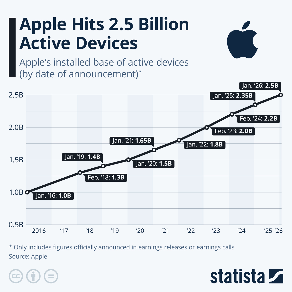 Infographic: Apple Hits 2.5 Billion Active Devices | Statista