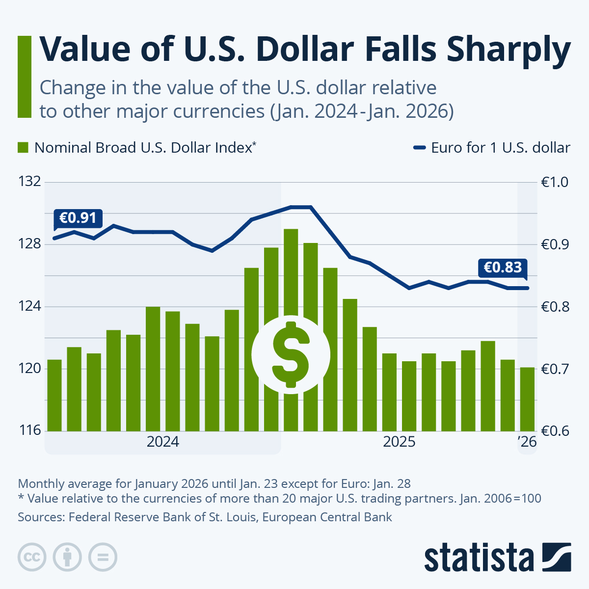Infographic: Value of U.S. Dollar Falls Sharply | Statista