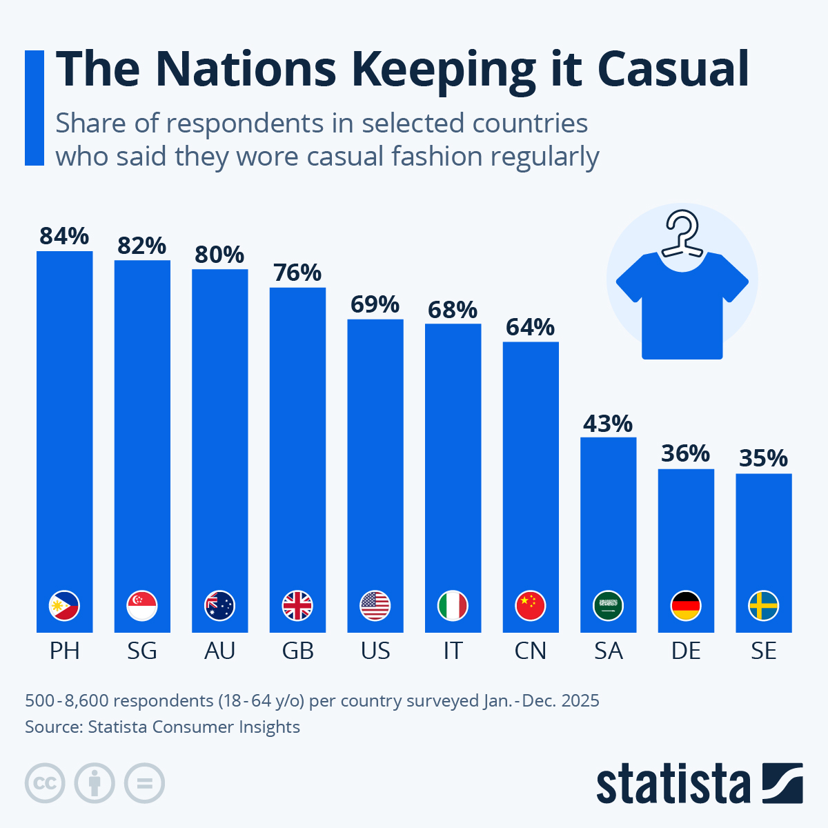 Infographic: The Nations Keeping it Casual | Statista