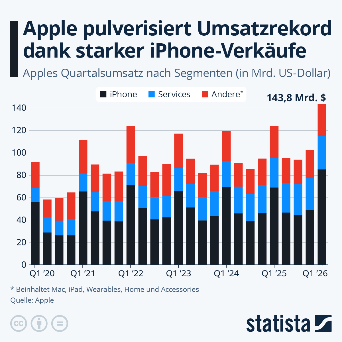 Infografik: Apple pulverisiert Umsatzrekord dank starker iPhone-Verkäufe | Statista