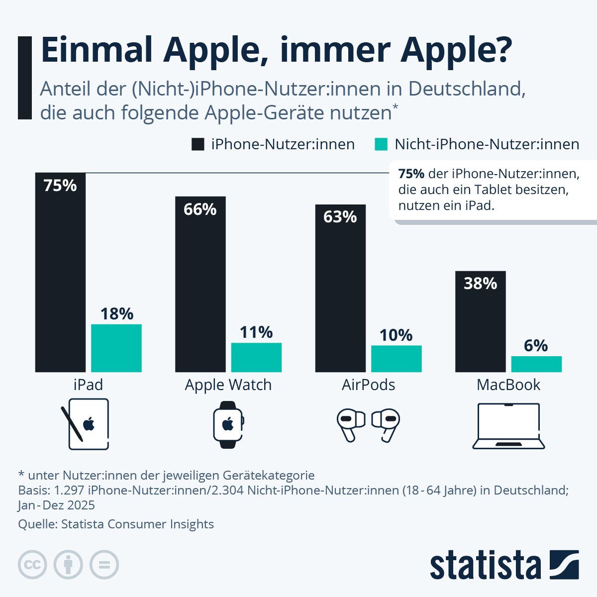 Infografik: Einmal Apple, immer Apple? | Statista