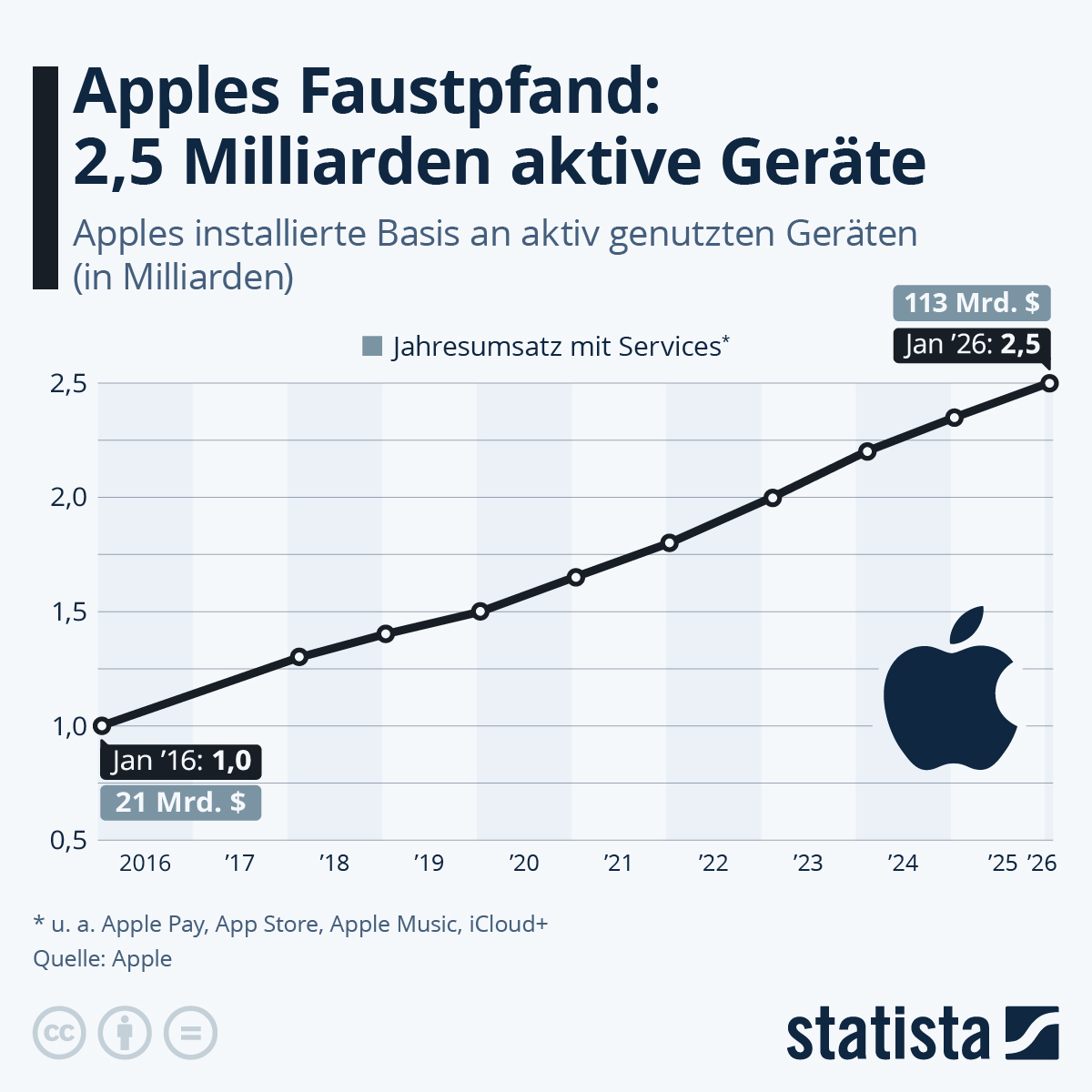 Infografik: Apples Faustpfand: 2,5 Milliarden Aktive Geräte | Statista