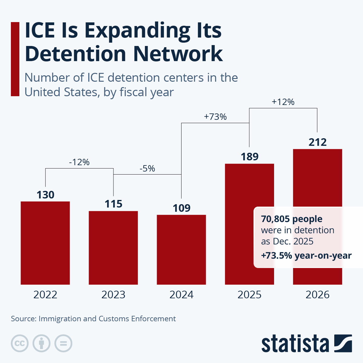 Infographic: ICE Is Expanding Its Detention Network | Statista