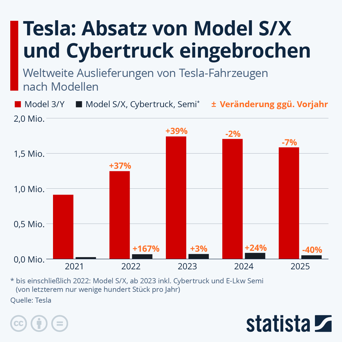 Infografik: Wie gut verkaufen sich Tesla-Autos weltweit? | Statista