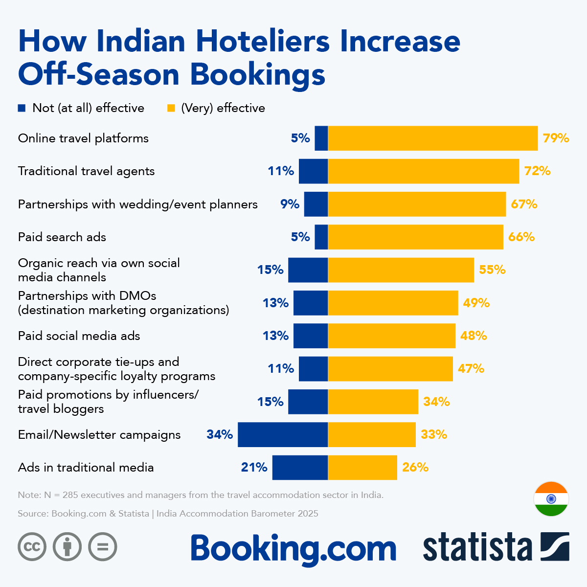 Infographic: How Indian Hoteliers Increase Off-Season Bookings | Statista
