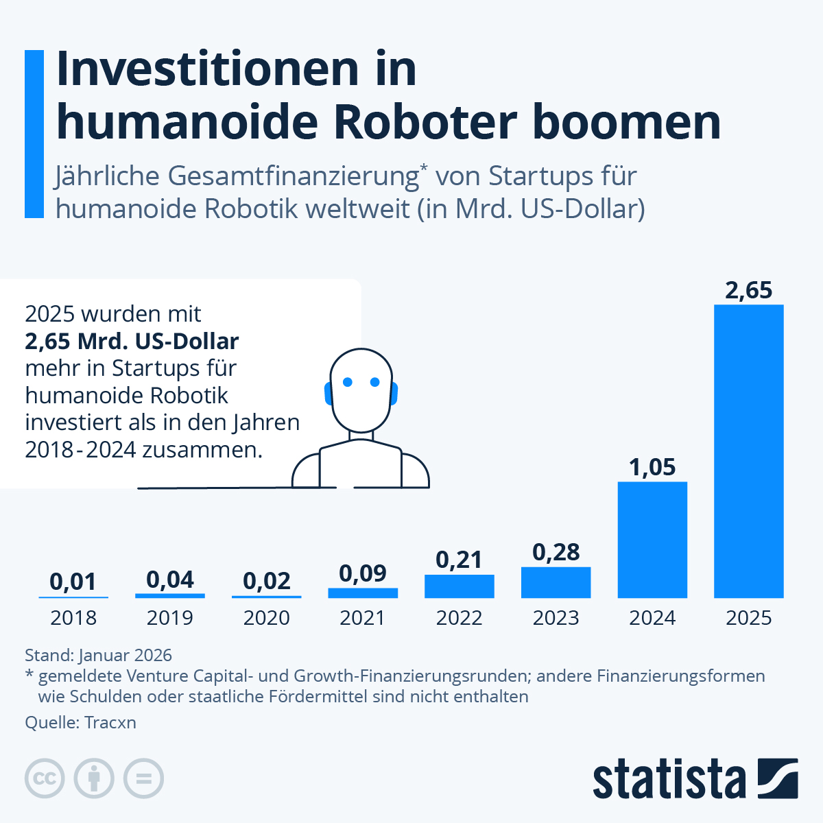 Infografik: Wie entwickeln sich die Investitionen in humanoide Roboter? | Statista