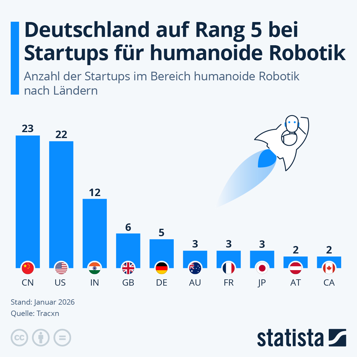 Infografik: Deutschland auf Rang 5 bei Startups für humanoide Robotik | Statista