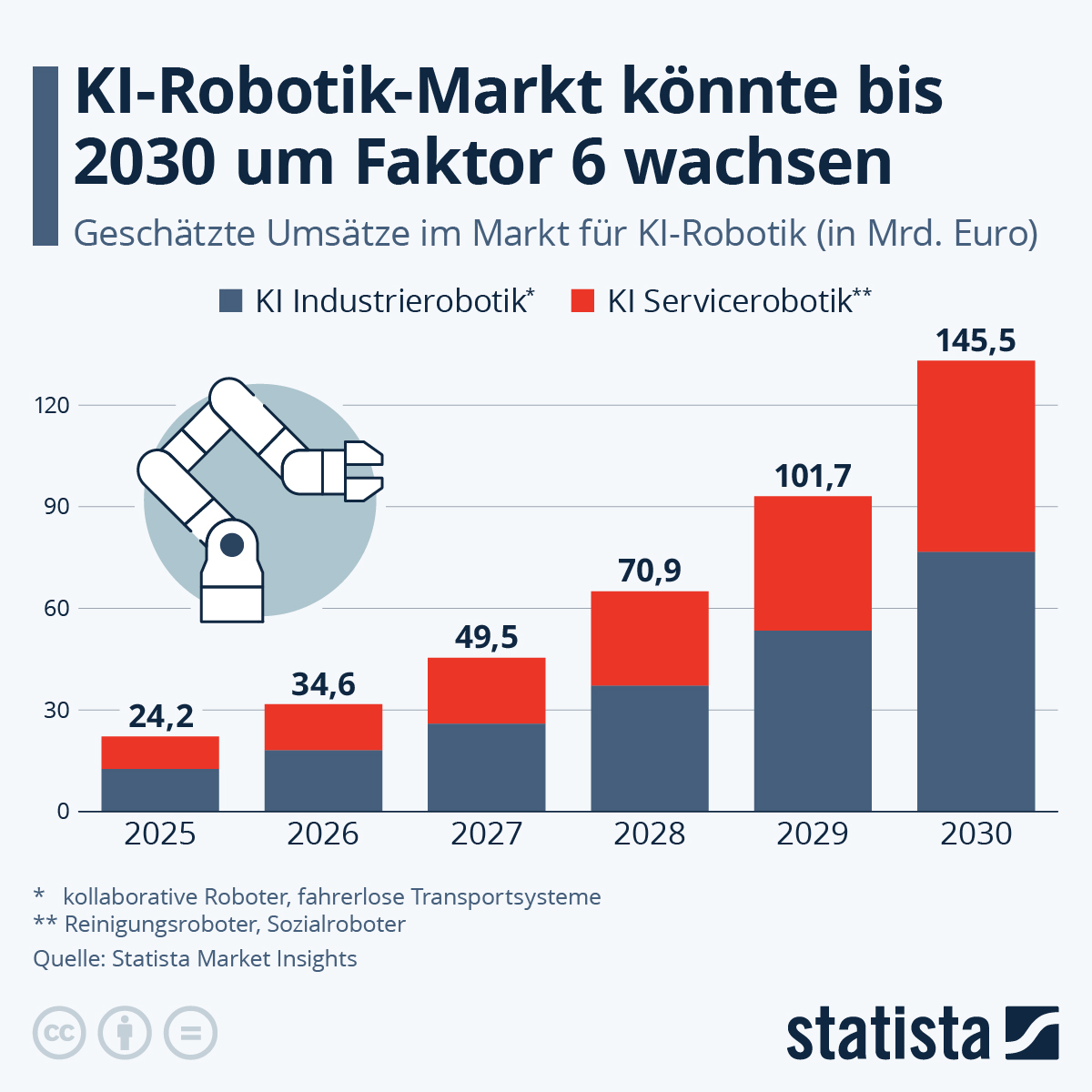 Infografik: KI-Robotik-Markt könnte bis 2030 um Faktor 6 wachsen | Statista