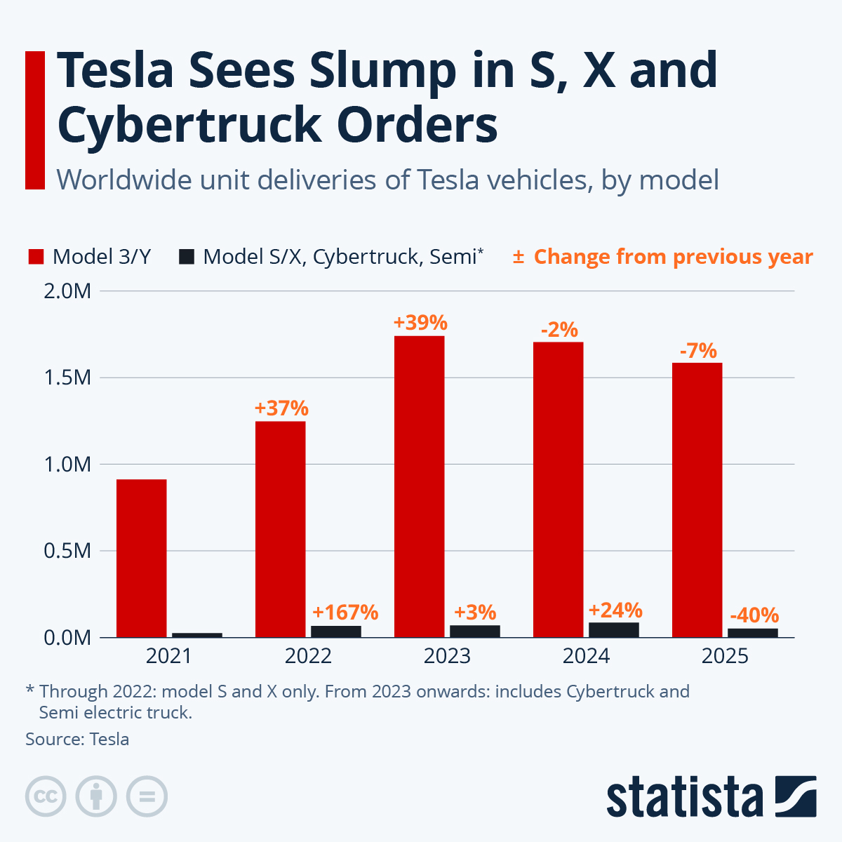 Infographic: Tesla Dumps Some Car Models To Make Room for Robots | Statista