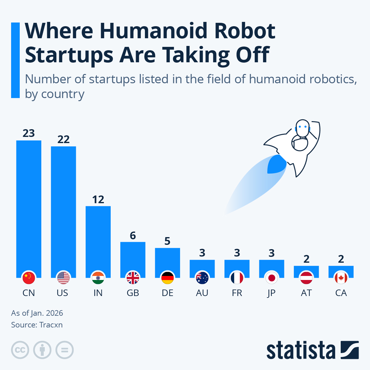 Infographic: Where Humanoid Robot Startups Are Taking Off | Statista