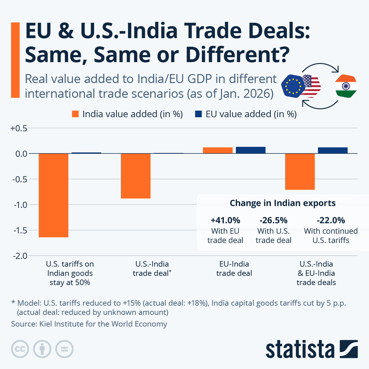Infographic: EU & U.S.-India Trade Deals: Same, Same or Different? | Statista