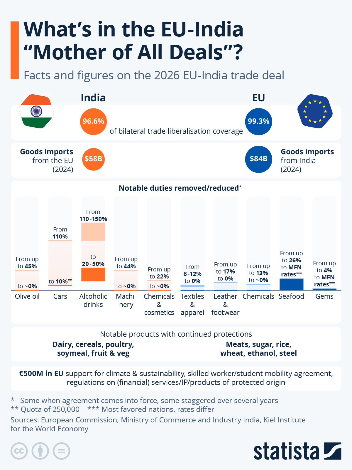 Infographic: What's in the EU-India "Mother of All Deals"? | Statista