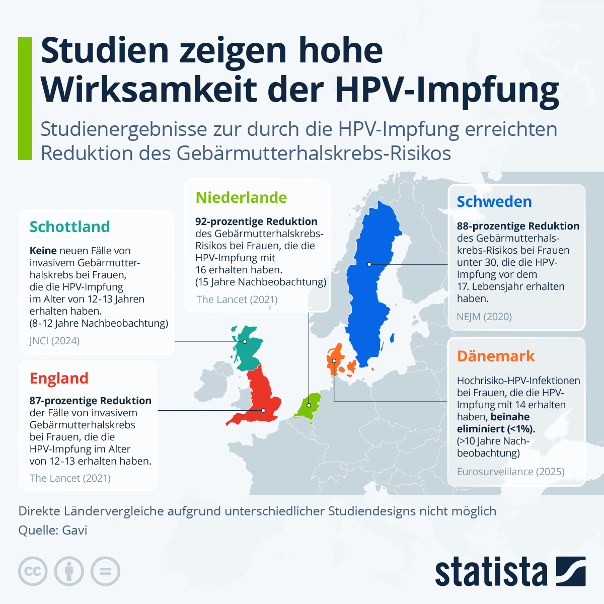 Infografik: Studien zeigen hohe Wirksamkeit der HPV-Impfung | Statista