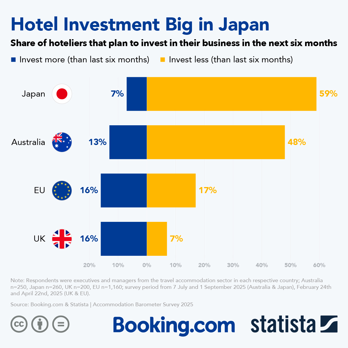 Infographic: Hotel Investment Big in Japan | Statista