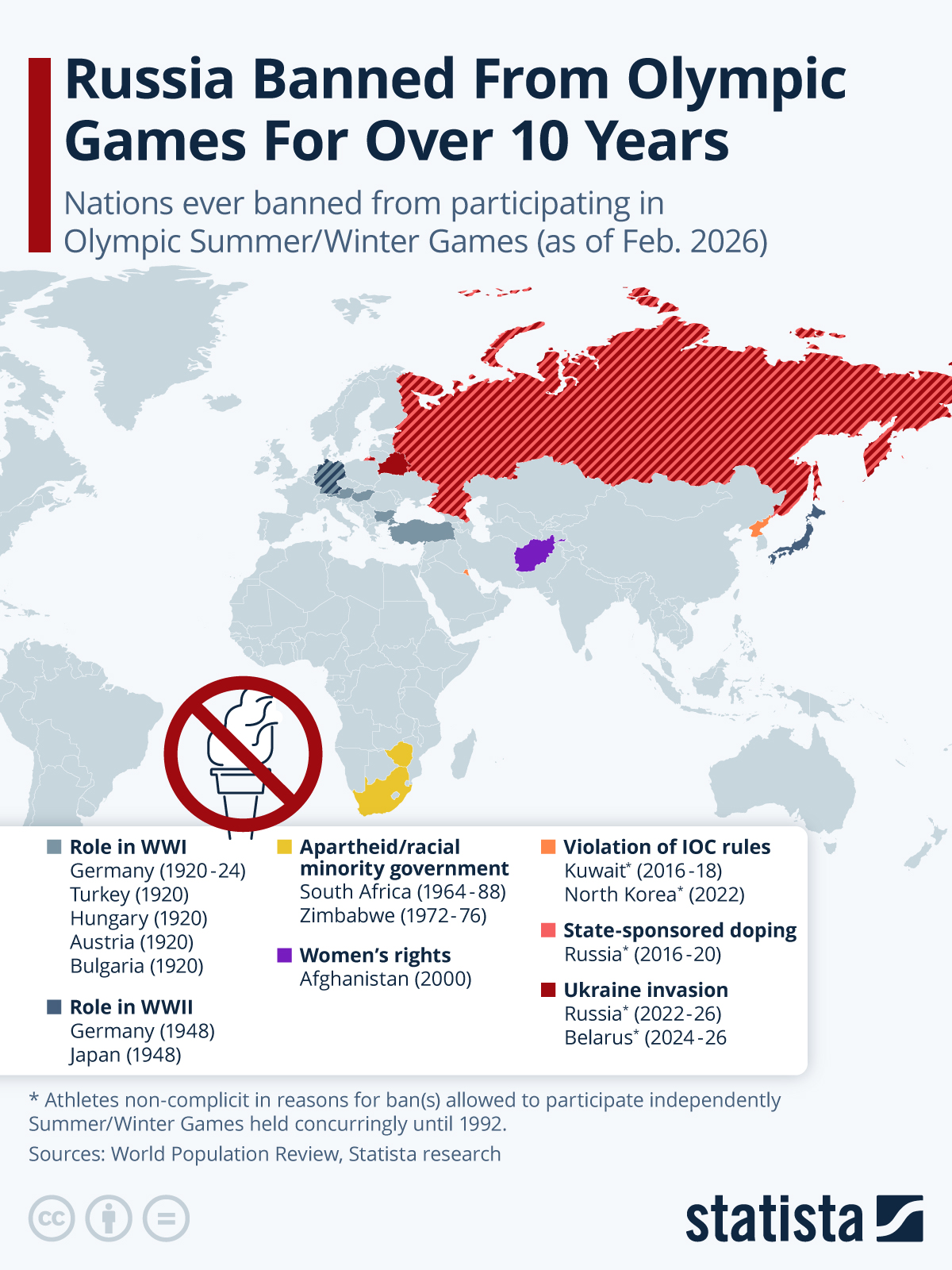 Infographic: Russia Banned From Olympic Games For Over 10 Years | Statista