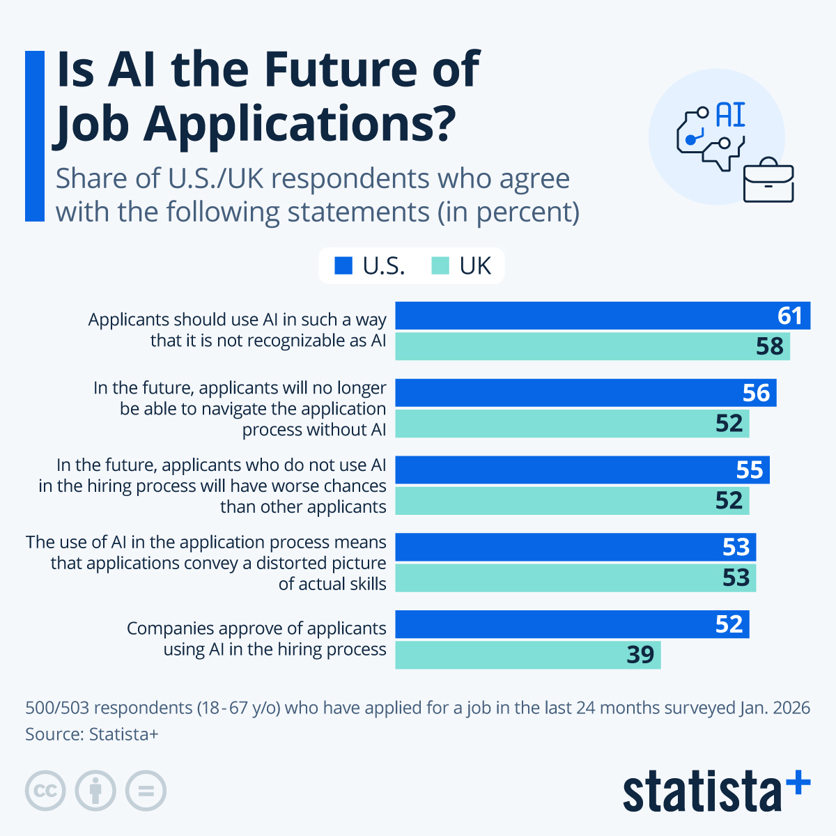 Infographic: Is AI the Future of Job Applications? | Statista