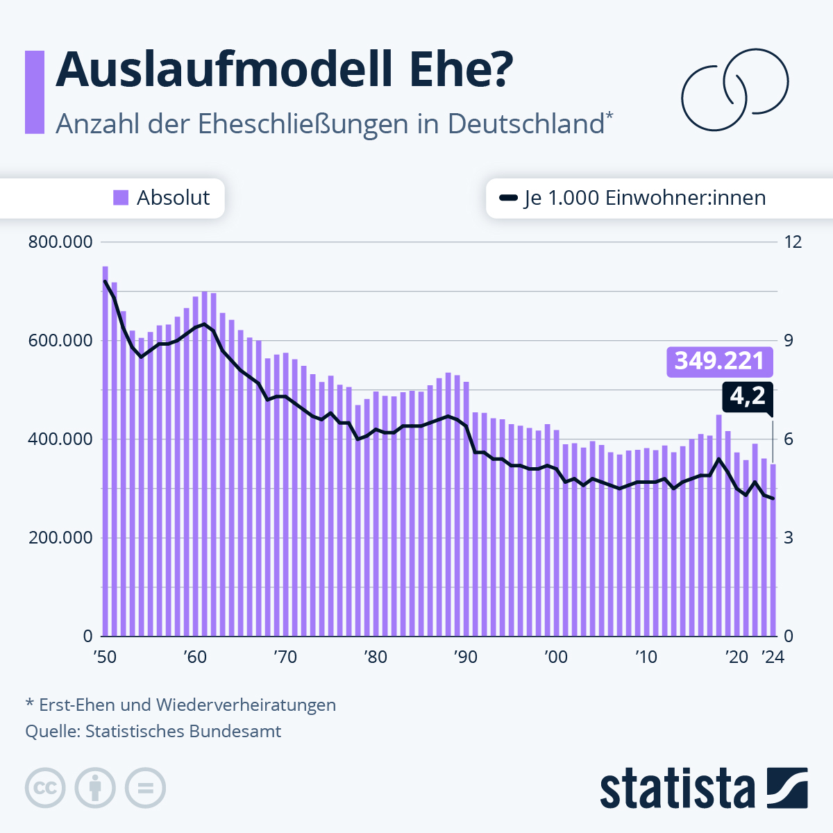 Infografik: Wie oft wird in Deutschland noch geheiratet? | Statista