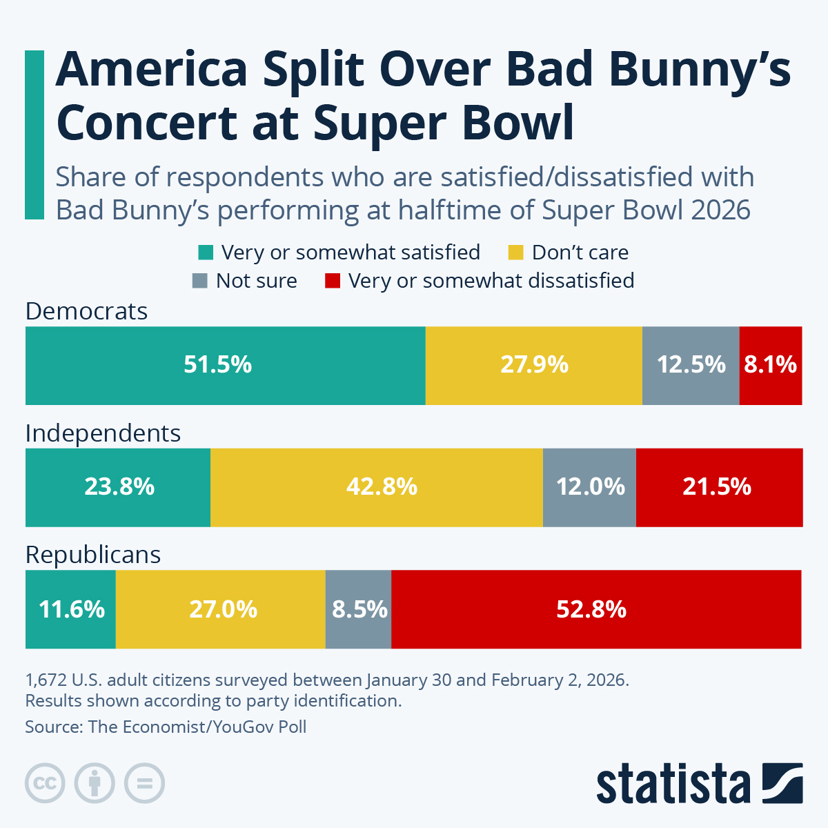 Infographic: Super Bowl 2026: America Split Over Halftime Show | Statista