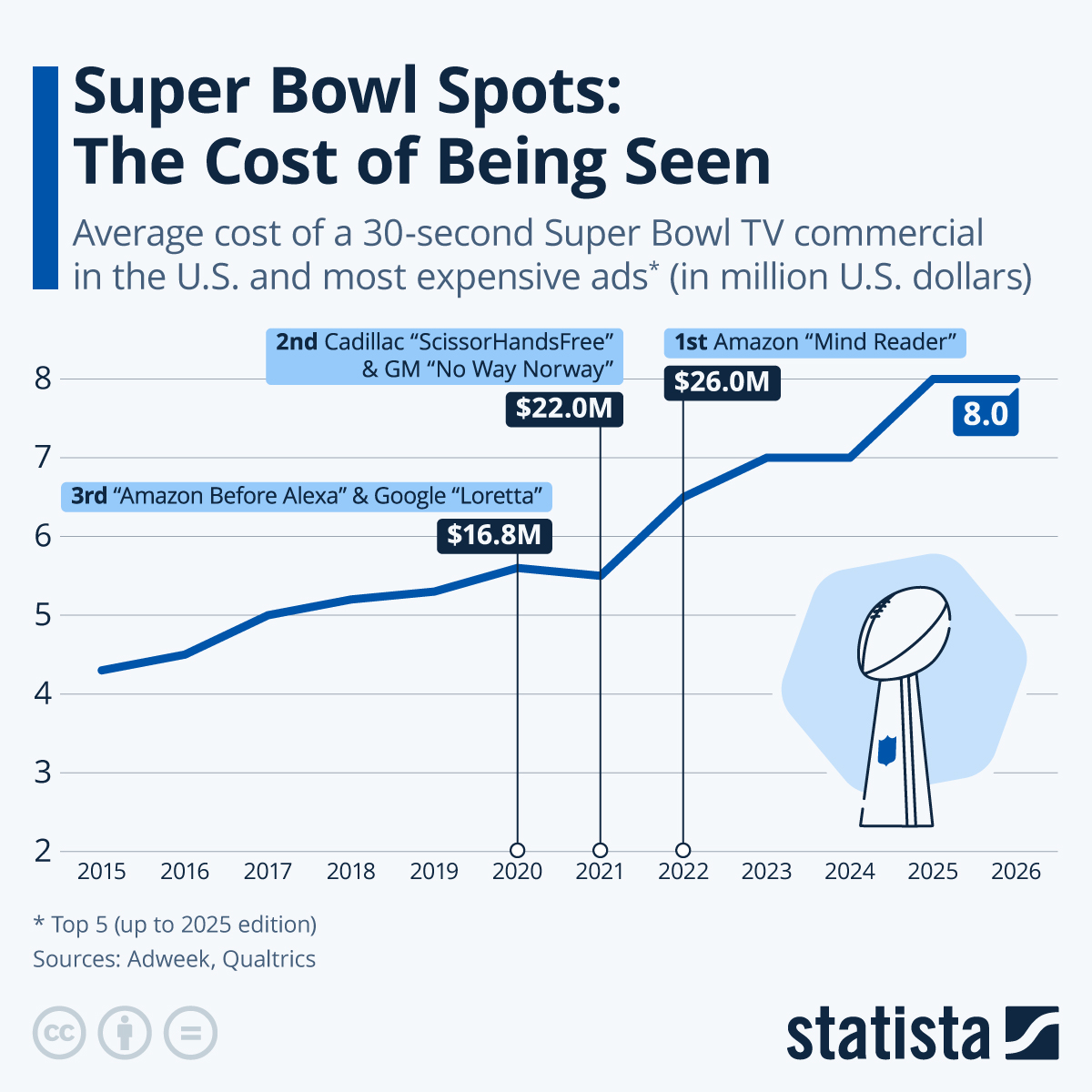 Infographic: Super Bowl Spots: The Cost of Being Seen | Statista
