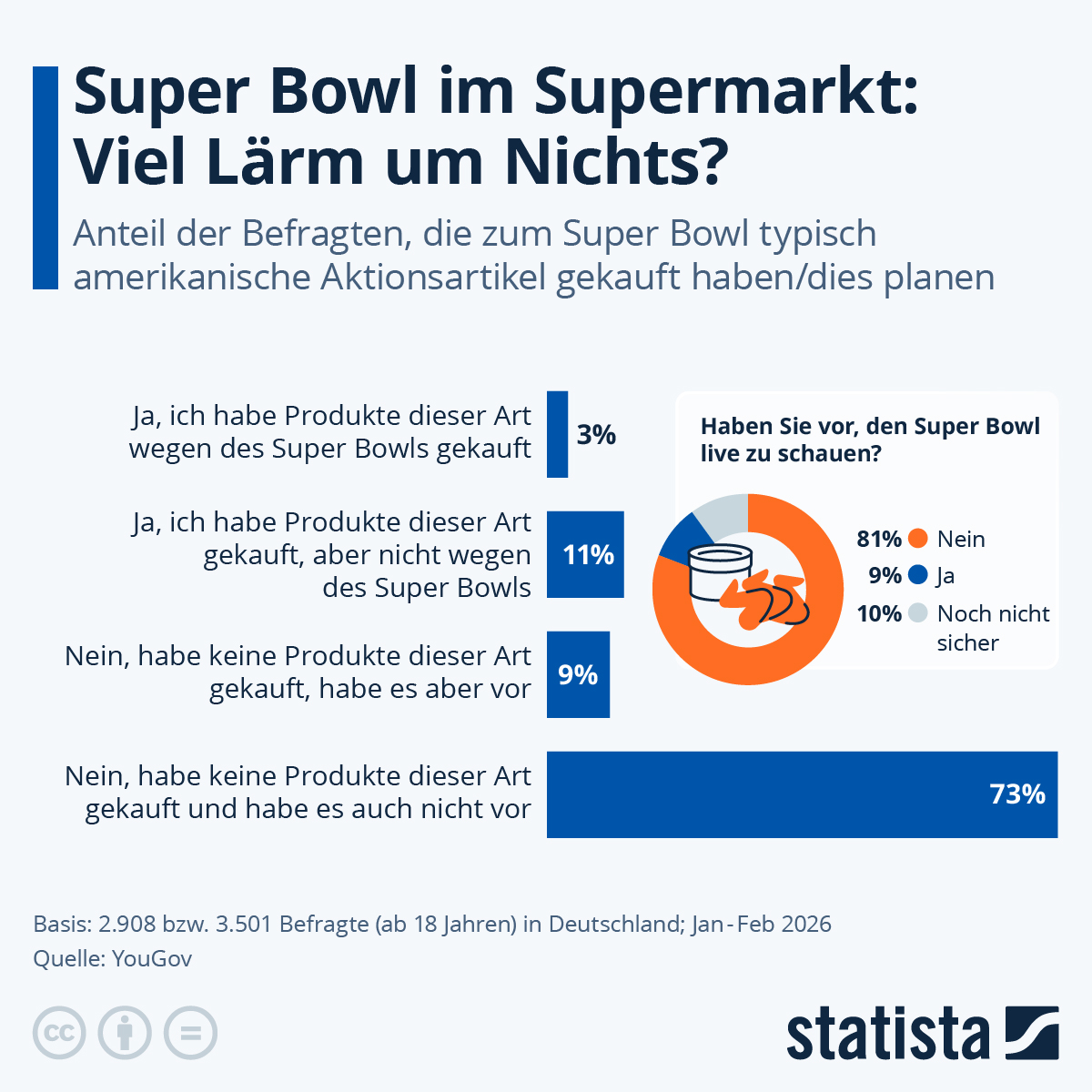 Infografik: Super Bowl im Supermarkt: Viel Lärm um Nichts? | Statista