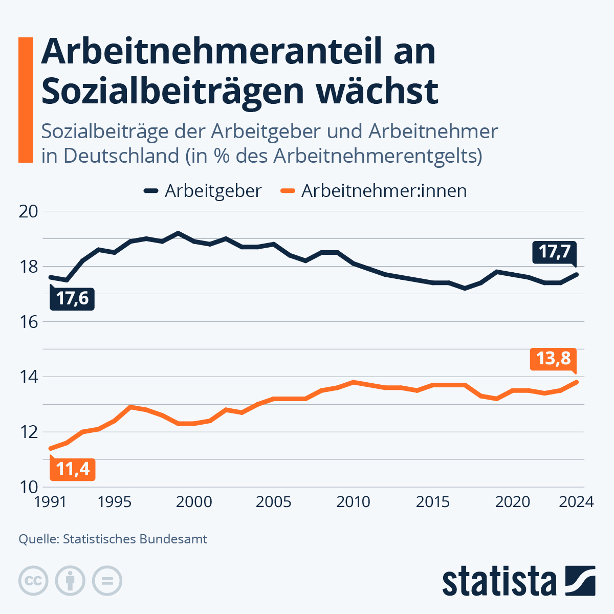 Infografik: Wie entwickelt sich der Arbeitnehmeranteil an Sozialbeiträgen? | Statista