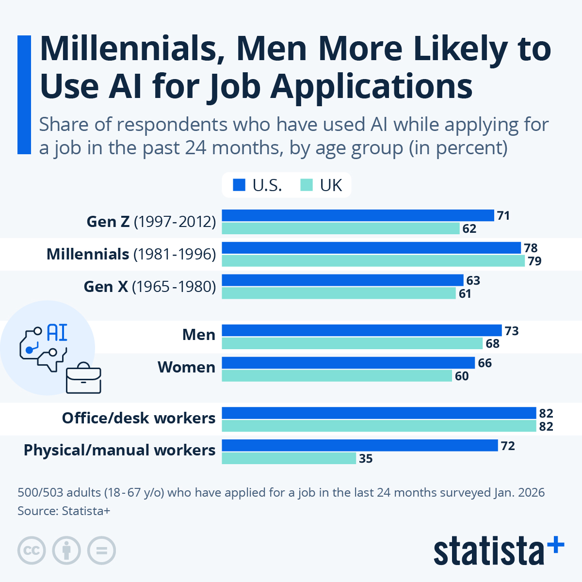 Infographic: Millenials, Men More Likely to Use AI for Job Applications | Statista