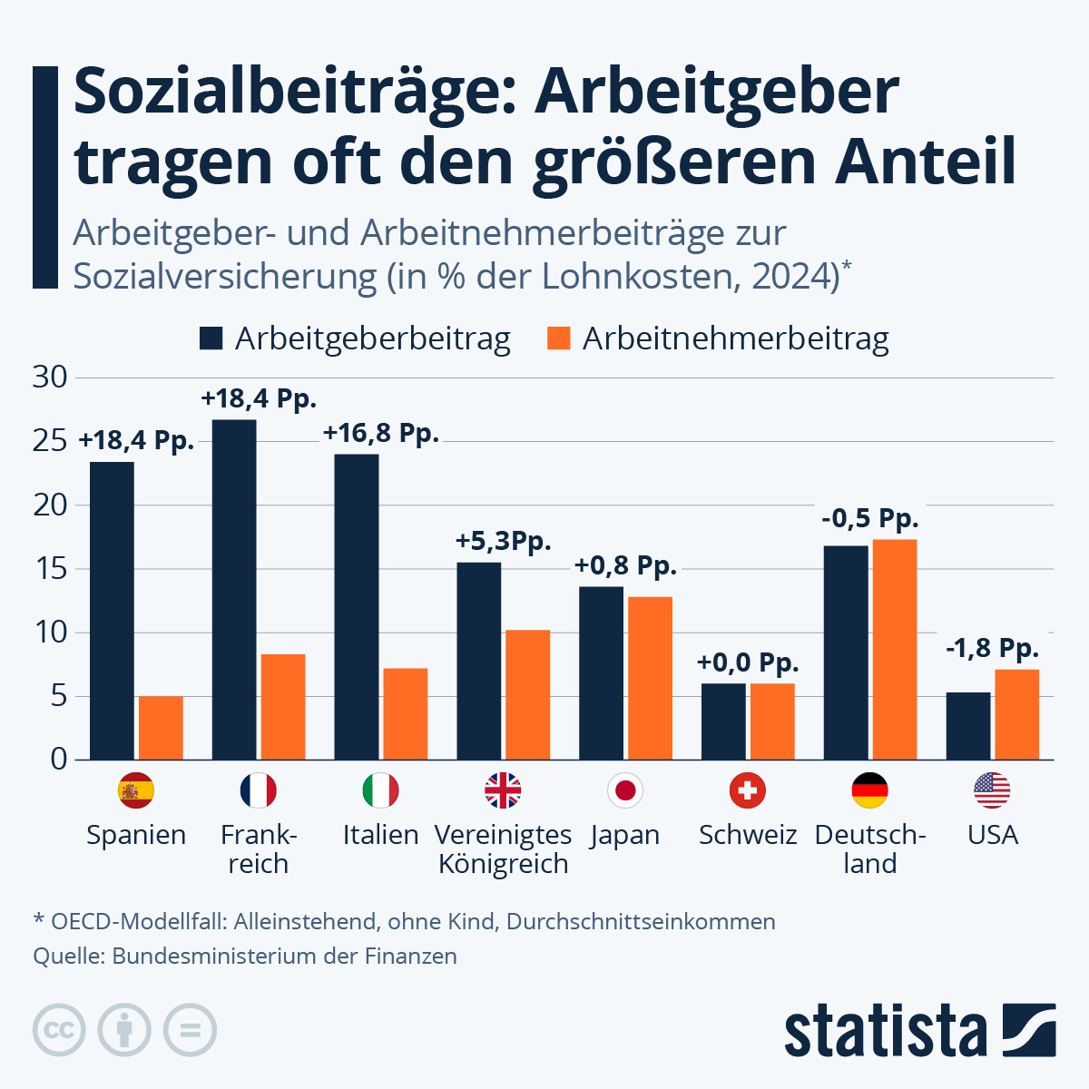 Infografik: Wie hoch sind die Sozialbeiträge im Ländervergleich? | Statista