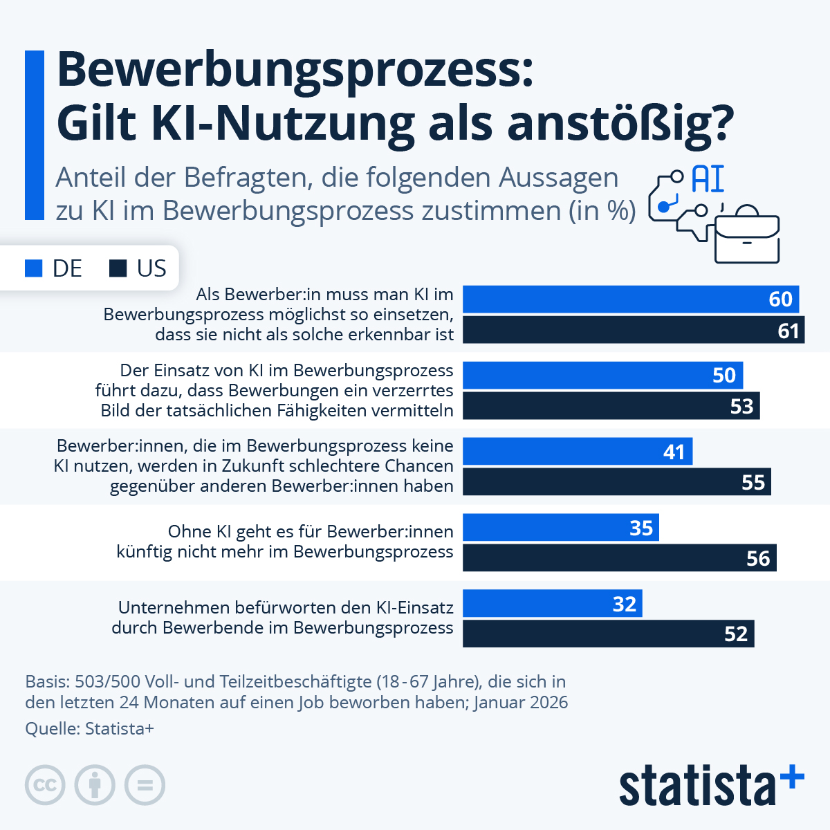 Infografik: Sollte KI im Bewerbungsprozess offen genutzt werden? | Statista