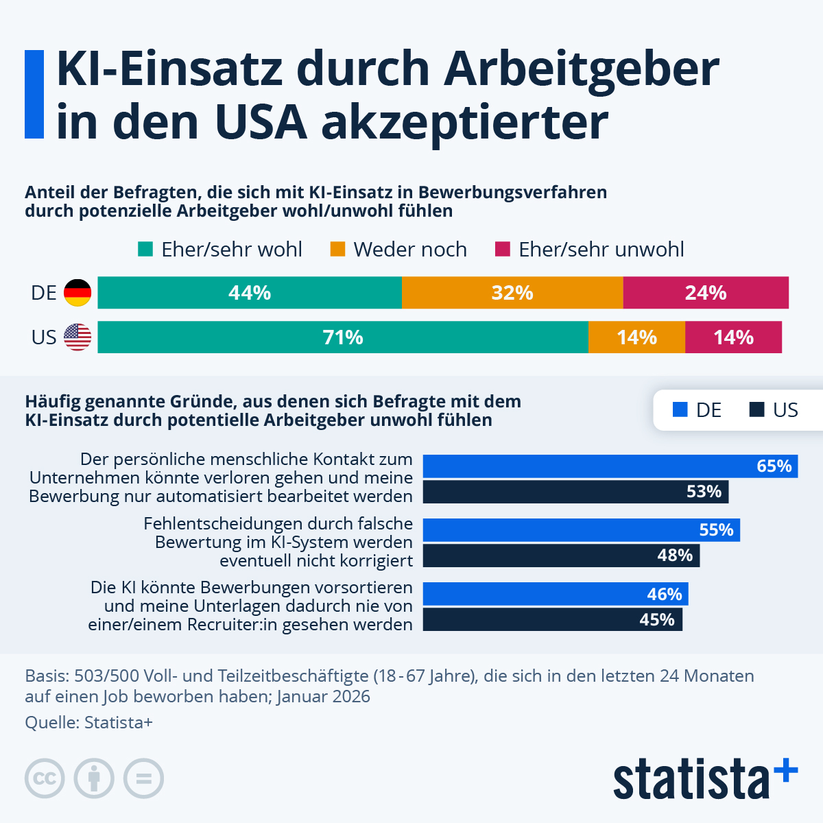Infografik: Fühlen sich Bewerber:innen mit dem KI-Einsatz durch Unternehmen wohl? | Statista