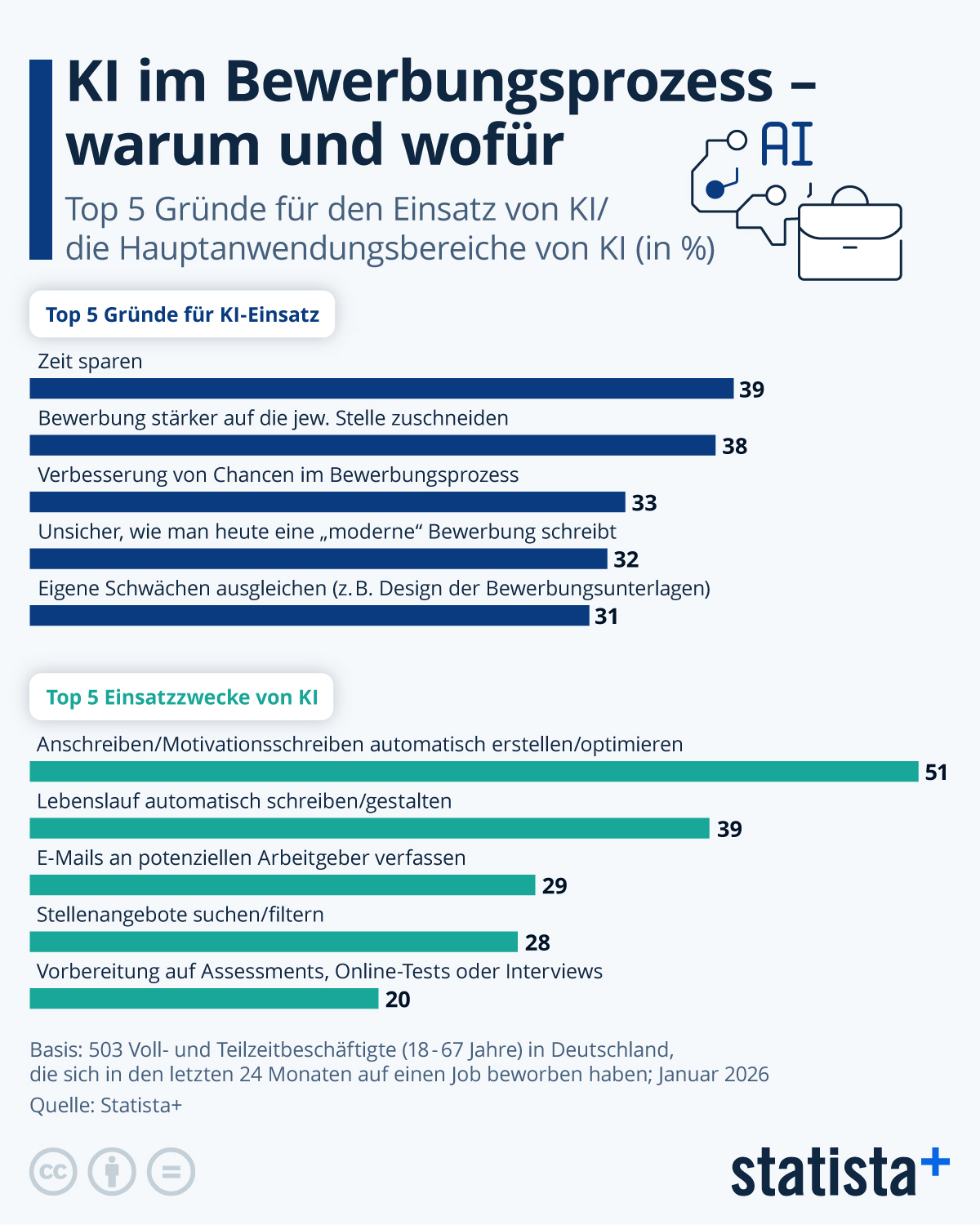Infografik: Warum und wofür wird KI im Bewerbungsprozess eingesetzt? | Statista