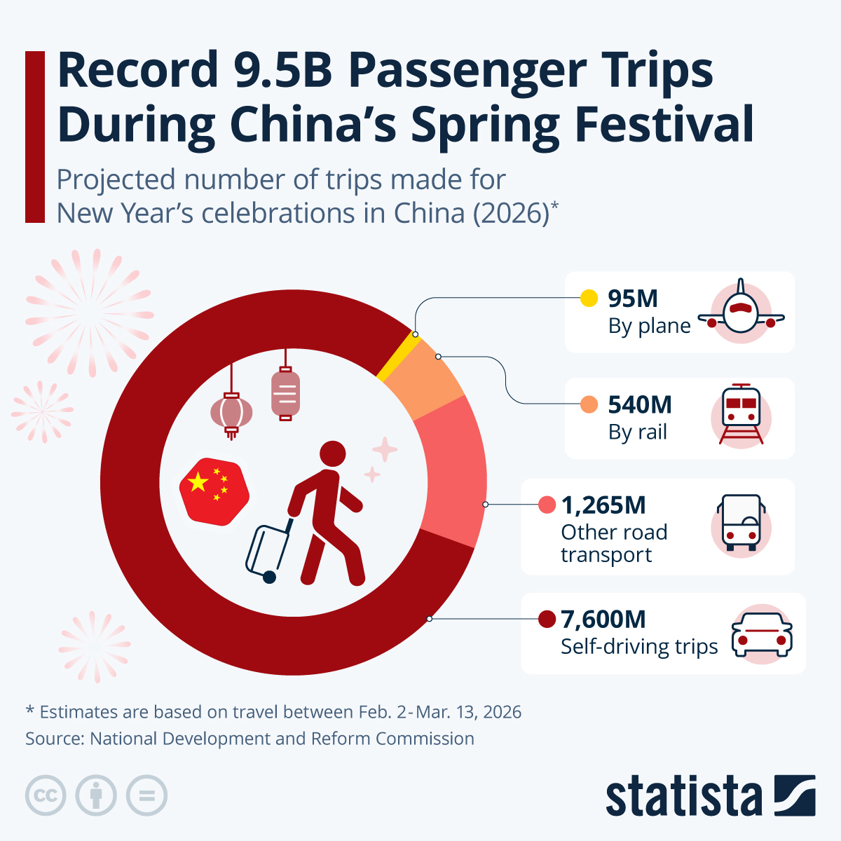 Infographic: Record 9.5B Passenger Trips During China's Spring Festival | Statista