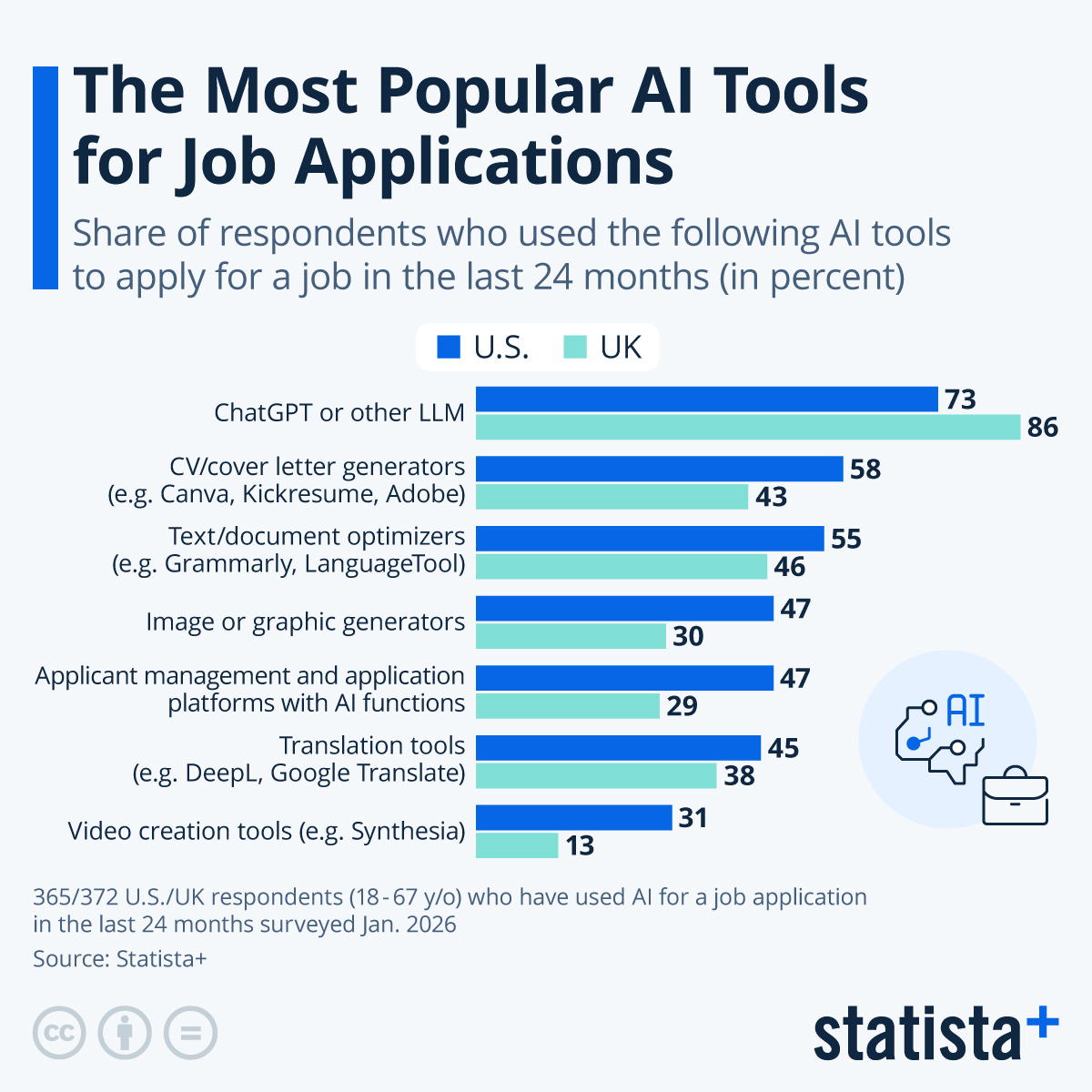 Infographic: The Most Popular AI Tools for Job Applications | Statista