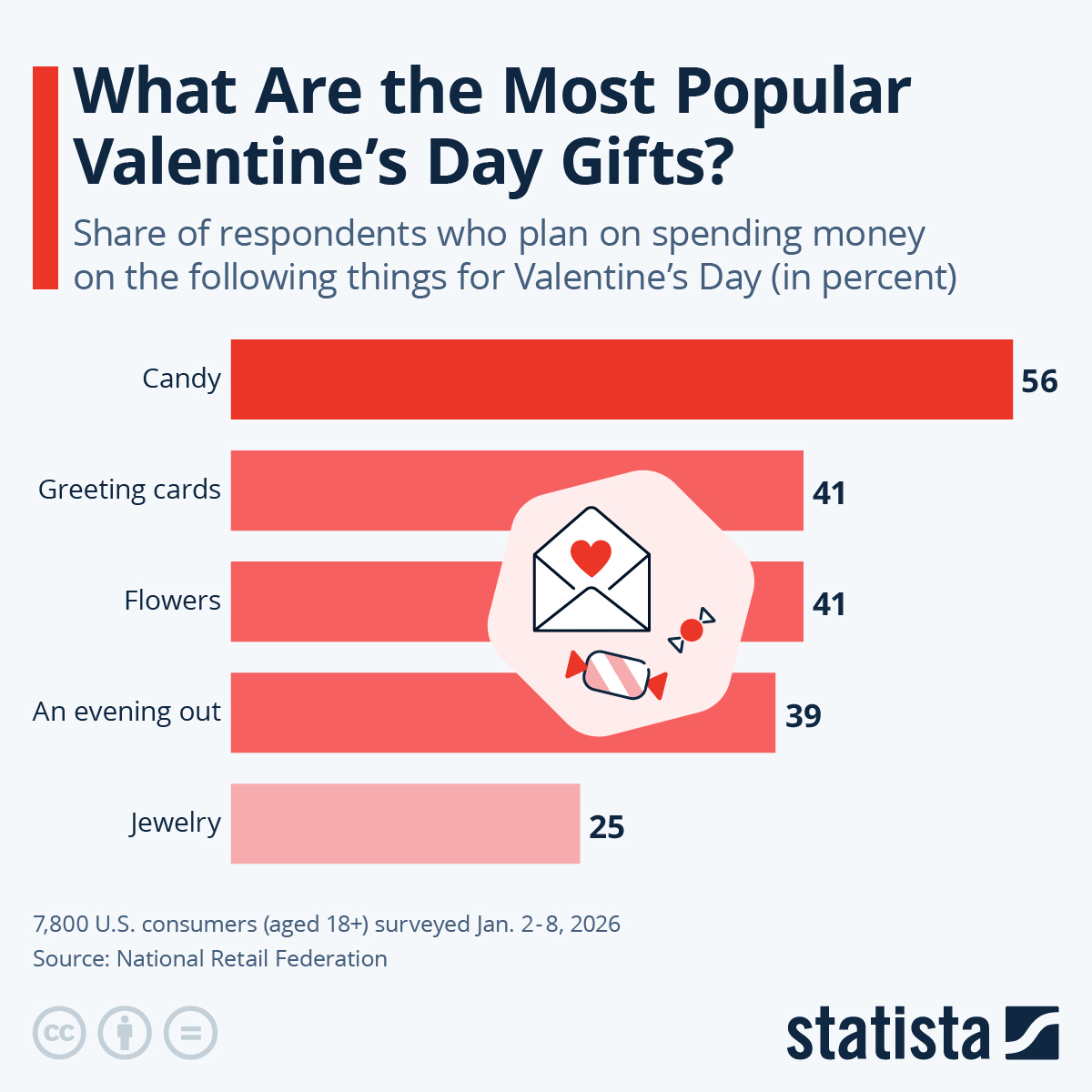 Infographic: What Are This Year's Most Popular Valentine's Day Gifts? | Statista