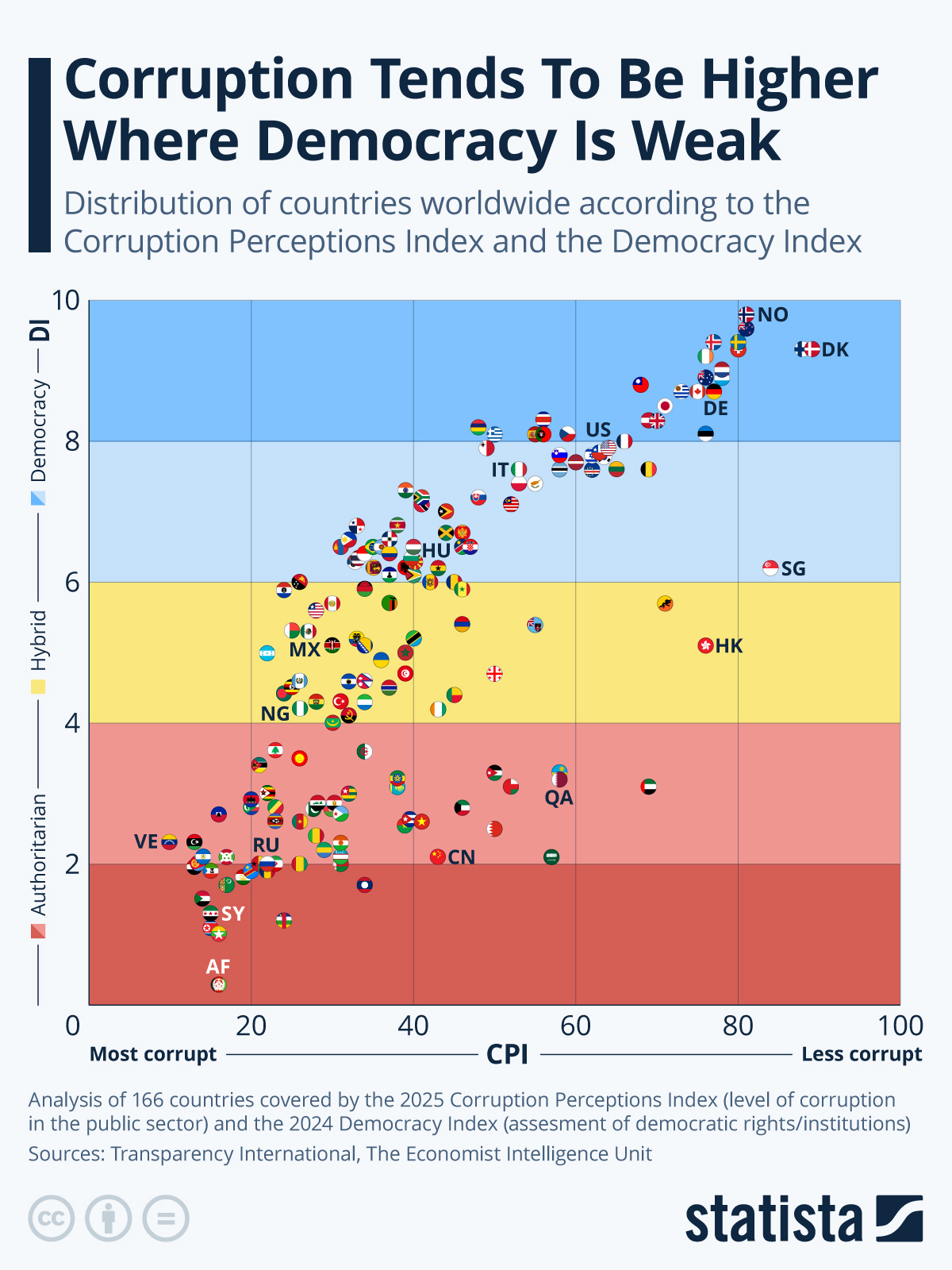 Infographic: Corruption Tends To Be Higher Where Democracy Is Weak | Statista